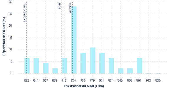 répartition des prix