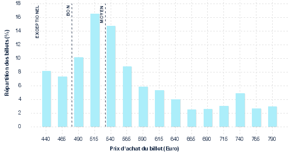 répartition des prix