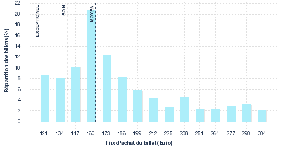 répartition des prix