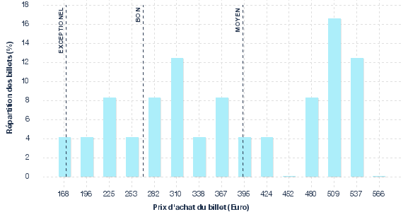 répartition des prix