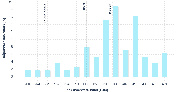 répartition des prix