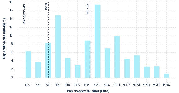 répartition des prix