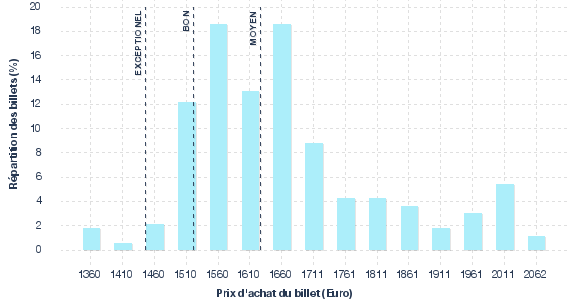 répartition des prix