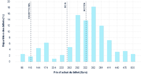 répartition des prix