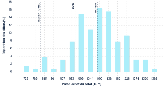 répartition des prix