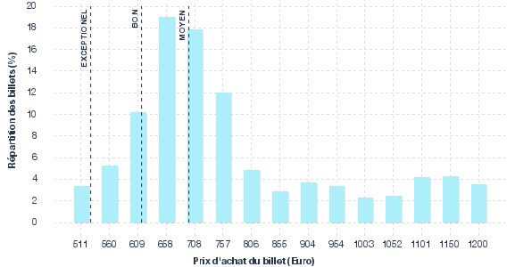 répartition des prix