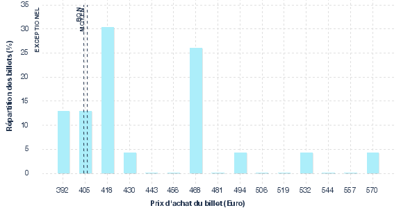 répartition des prix