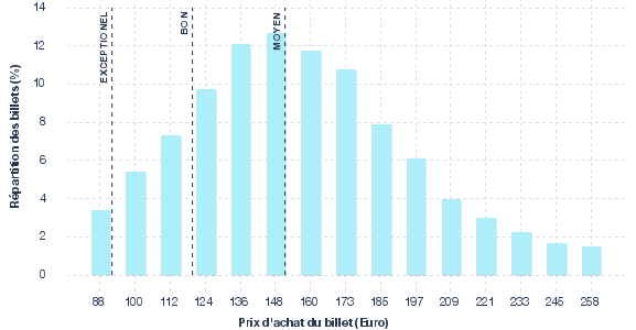 répartition des prix