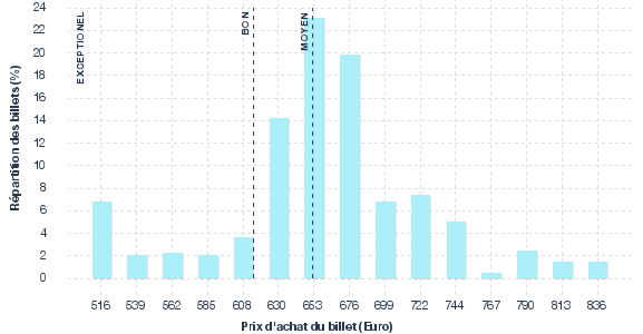 répartition des prix