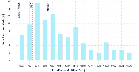 répartition des prix