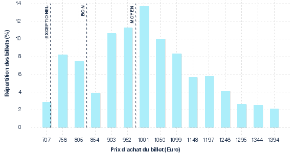 répartition des prix