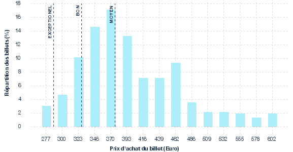 répartition des prix