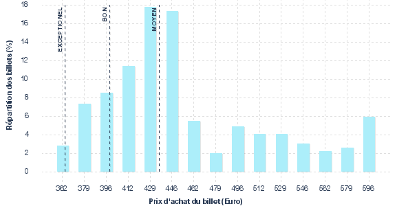 répartition des prix