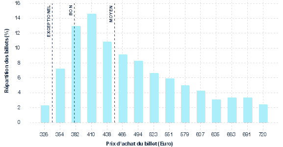 répartition des prix