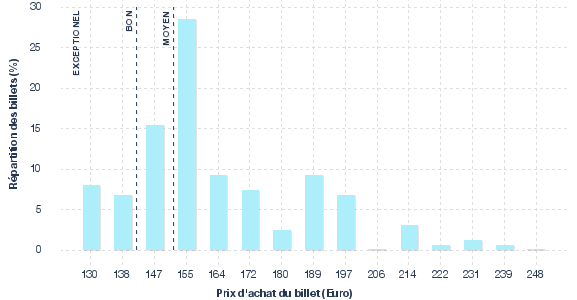 répartition des prix