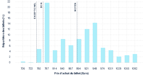 répartition des prix