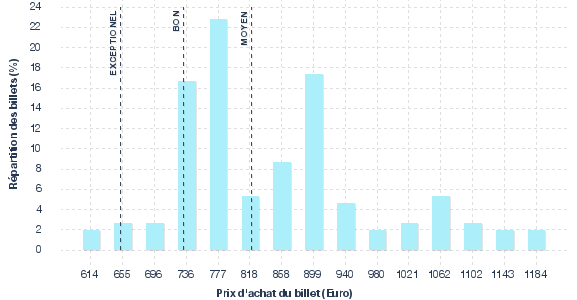 répartition des prix