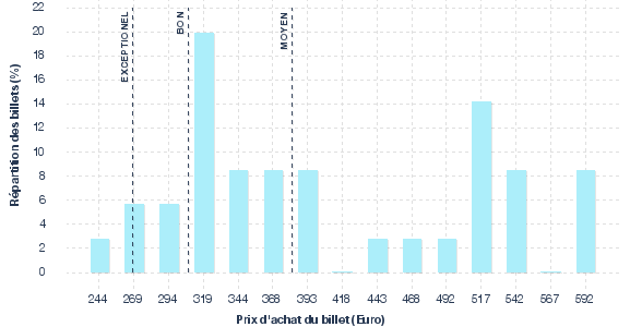 répartition des prix