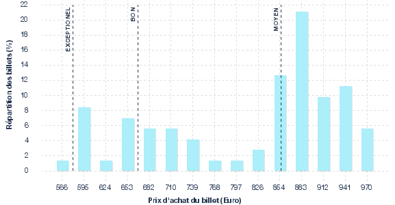 répartition des prix