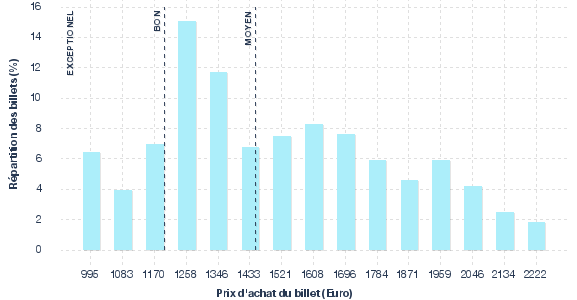 répartition des prix