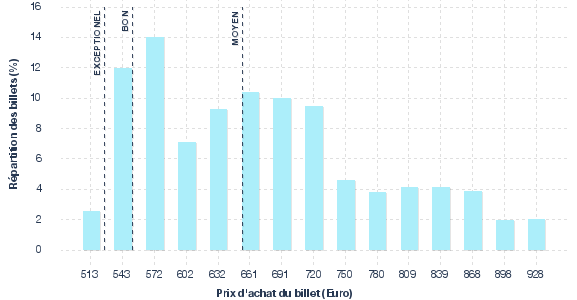 répartition des prix