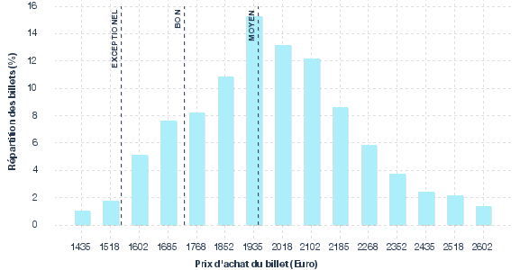 répartition des prix