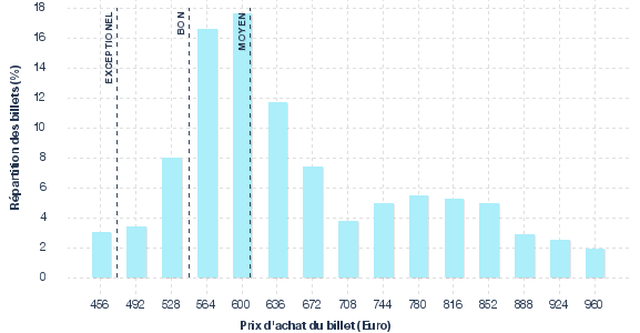 répartition des prix