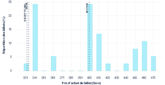 répartition des prix