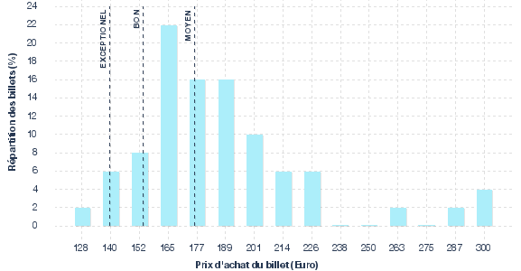 répartition des prix