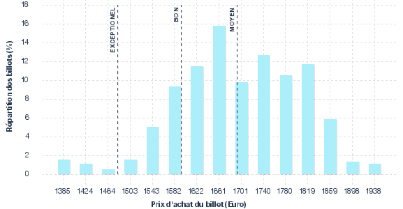 répartition des prix