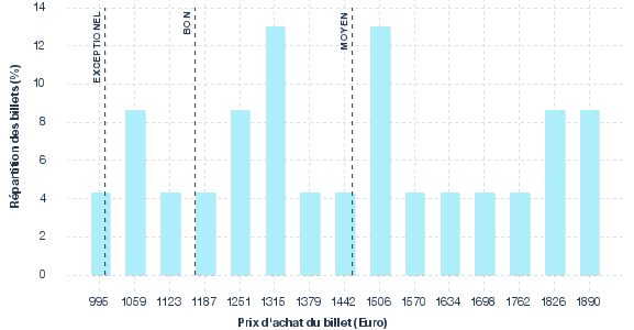 répartition des prix