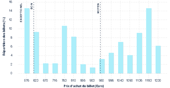 répartition des prix