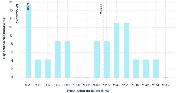 répartition des prix