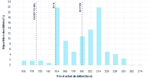 répartition des prix