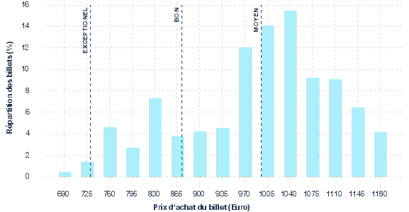 répartition des prix