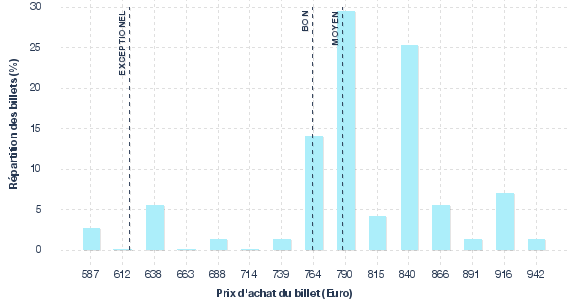 répartition des prix