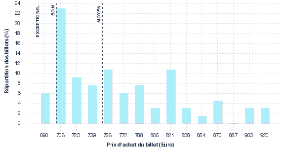 répartition des prix