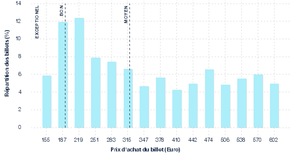 répartition des prix