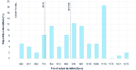 répartition des prix