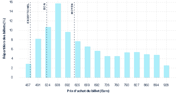 répartition des prix