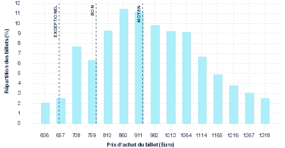 répartition des prix