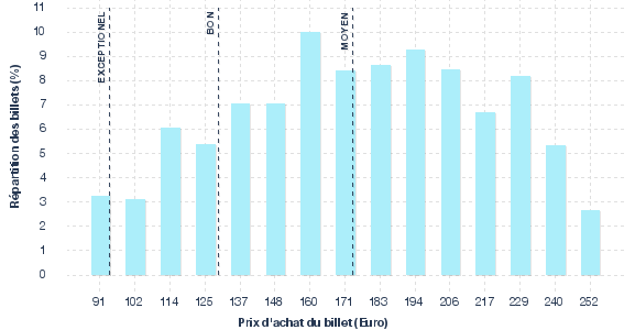 répartition des prix