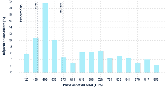 répartition des prix