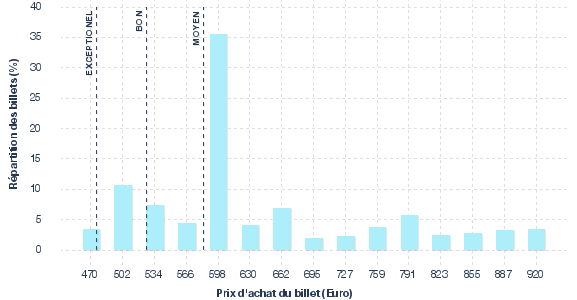 répartition des prix