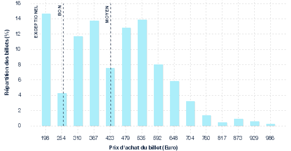 répartition des prix