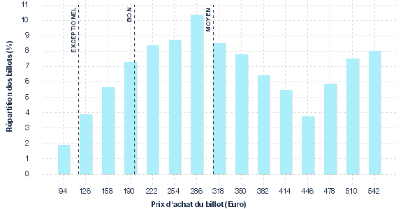 répartition des prix