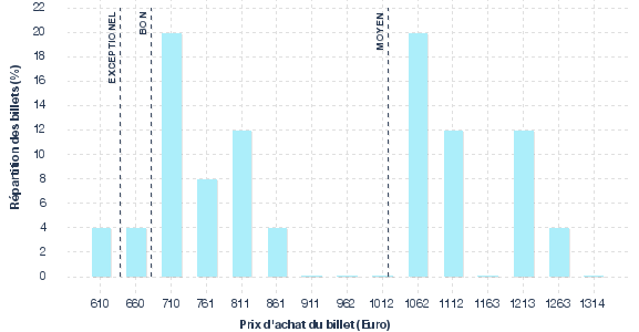 répartition des prix