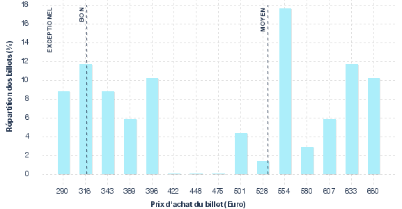 répartition des prix