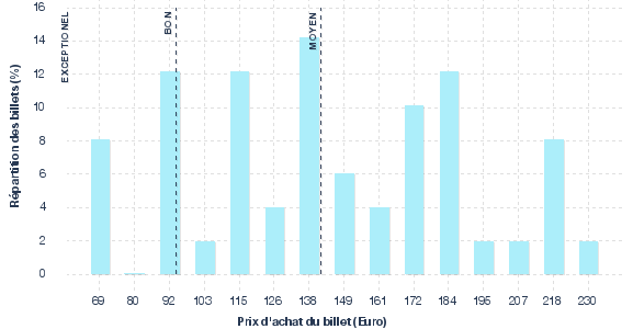 répartition des prix