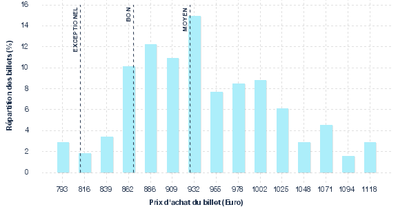 répartition des prix